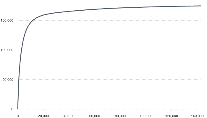 chart of file size