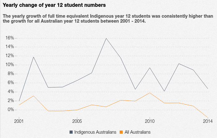 chart showing the growth rate is higher for indigenous students