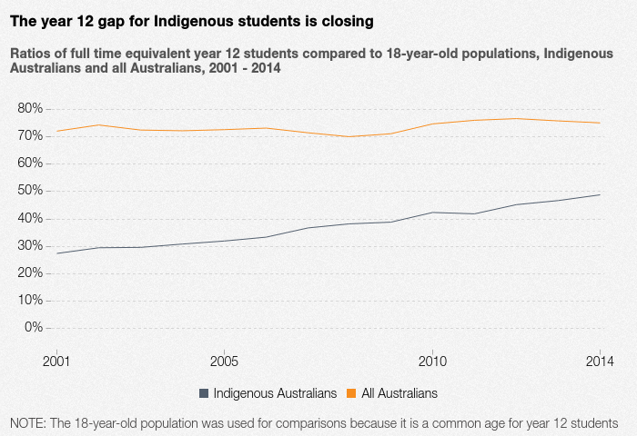 chart showing the gap closing slowly