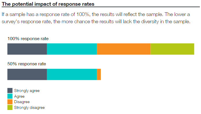 the potential effect of a response errors